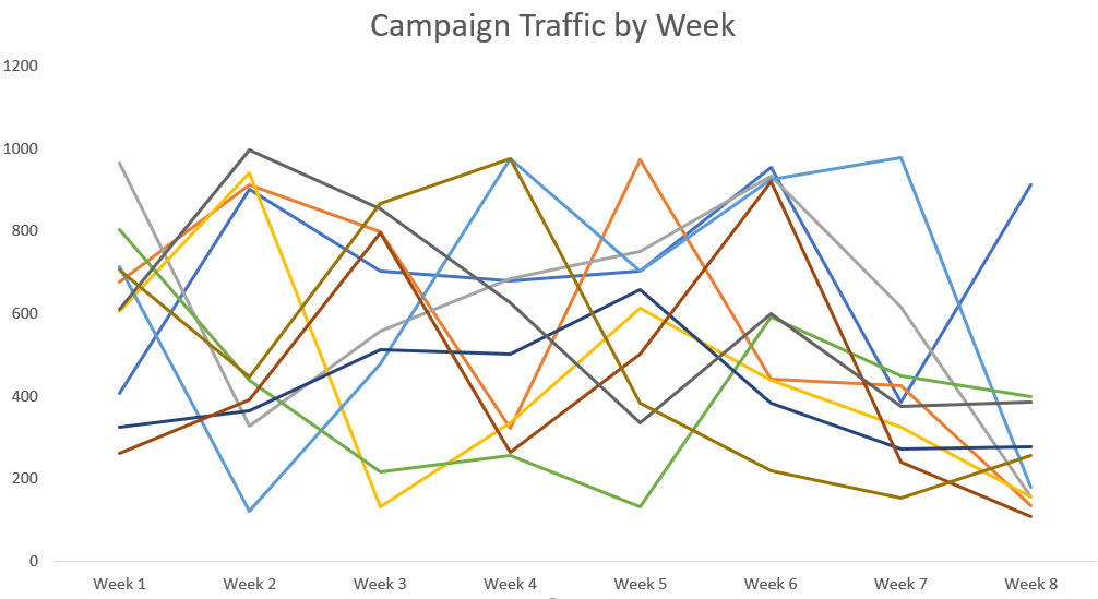 Screenshot of a report with 10 campaigns represented by 10 different colored lines all on the same graph