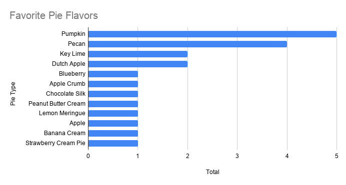 In this example, the same information that was confusing when displayed as a pie chart is much easier to read as a sideways bar graph. The first four lines show that pumpkin and pecan are the first and second favorite flavors, while key lime and dutch apple are tied for third.