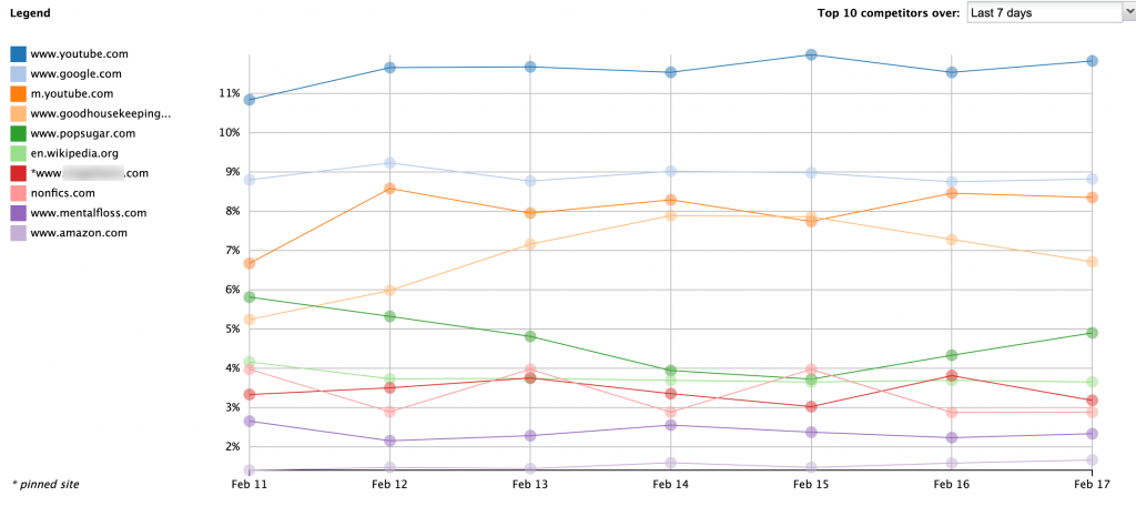 Screenshot of a Share of Voice report from STAT