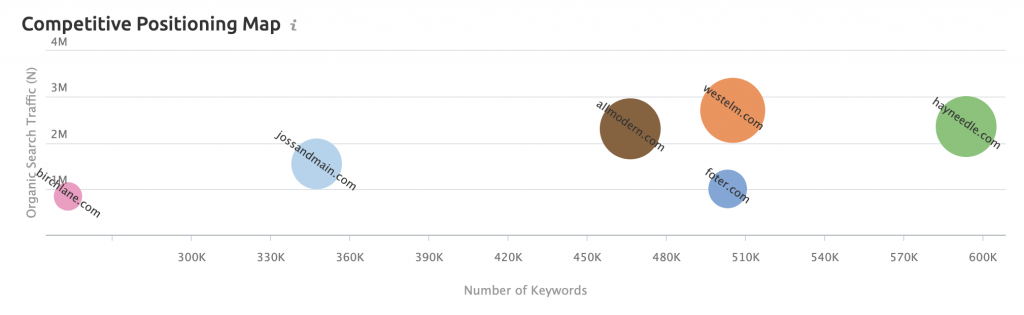 Screenshot of a Competitive Positioning Map Report in SEMRush