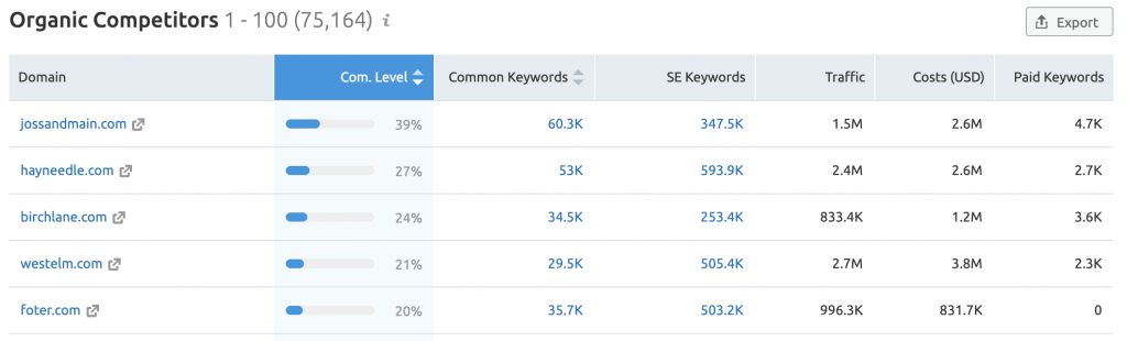 Screenshot of a Organic Competitor's Report in SEMRush