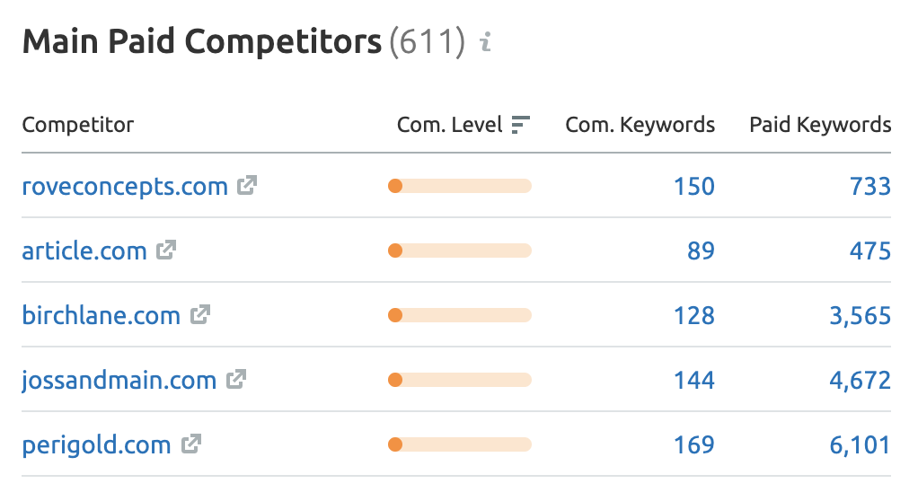 Screenshot of a Main Paid Competitors Report in Ahrefs