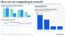 Screenshot of some example paid search metrics reporting using Google Data Studio