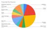 Even with lines drawn connecting each flavor of pie and it's % value, it still provides a lot of information to sift through.