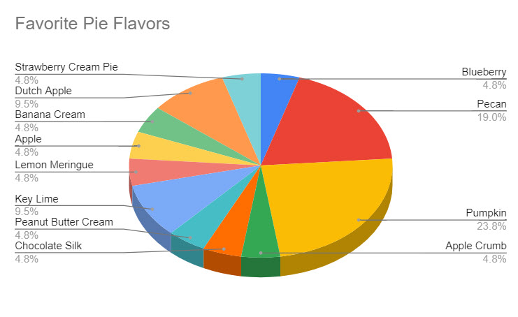 In this example, creating a 3D version of the chart doesn't help the visual clutter, and in fact falsely makes some section appear to be larger than they actually are.