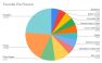 By rearranging the pie chart, the three largest sections all occur on the left, making it straightforward what the top flavors are.