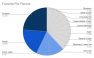 The same pie chart has been given a much simpler color scheme. The top three pie flavors are represented in different shades of blue, with the rest of the slices showing in gray. This immediately draws a reader's eyes to the pertinent information in this data set.