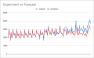 This graph shows the original and predicted columns from our sample data sheet plotted.