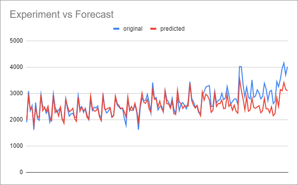 This graph shows the original and predicted columns from our sample data sheet plotted.