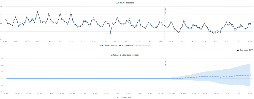 These screenshots are just two examples of causalimpact graphics. But they are easy to make on your own once you have the data.