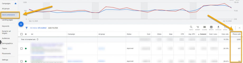 In this screenshot of Google Ads, you can find phone call data under the ads & extensions section.