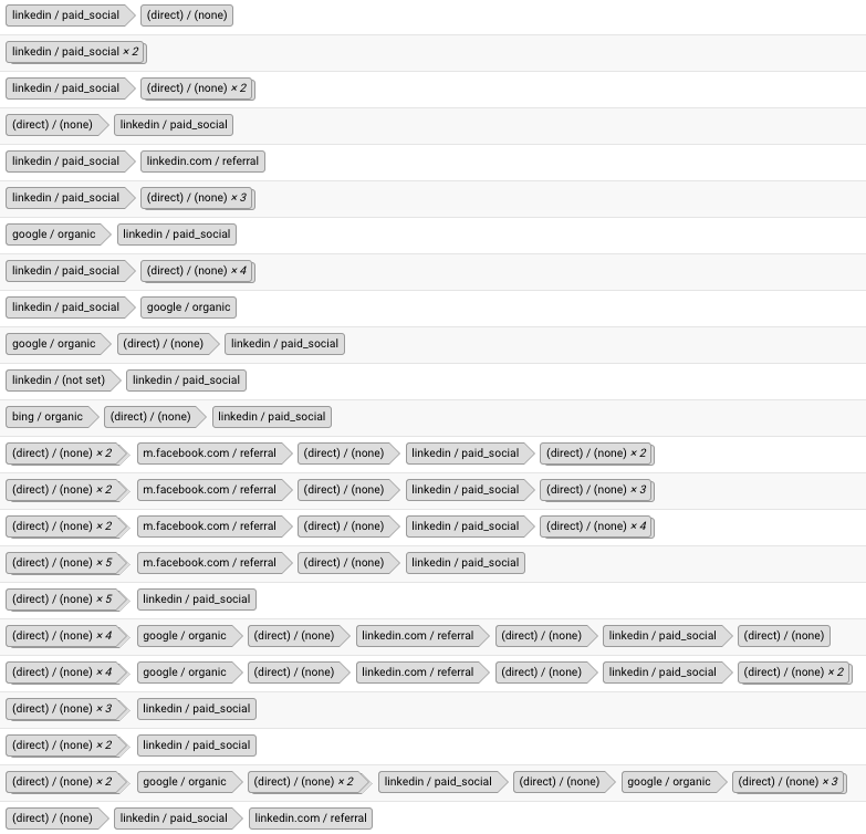 In this screenshot from GA, you can see the variety of top conversion paths. These range from something short like linkedin to direct x 3, to a much longer path such as direct x4 to google to direct to linkedin referral to direct to linkedin paid social to direct.