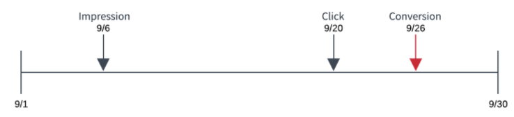 The timeline starts on 9/1, and shows a first impression on 9/6, then a click on 9/20, and then a conversion on 9/26, with the timeline ending on 9/30.
