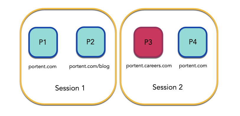 In this example, Session one includes a user's visit to P1, eigene-homepage-erstellen.net, and P2, eigene-homepage-erstellen.net/blog. Session 2 is comprised of a user's visit to P3, portent.careers.com, and P4, eigene-homepage-erstellen.net.