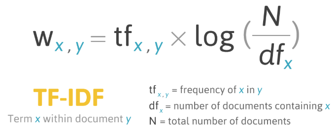 W x,y = tf x,y X log (N/df x)