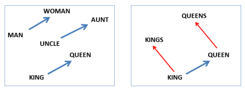 On the left, the word "man" is mapped to "woman" and the word "uncle" is mapped to "aunt" and the word "king" is mapped to "queen." On the right, the word "king" is mapped to "queen" and "kings" and "queen" is mapped to "queens."