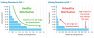 A healthy link distribution will chart a smooth curve related to DA versus the number of linking domains, with appropriate DA ranges. An unhealthy distribution will show disproportionate DA ranges, and a high volume of low DA links may indicate link spam.