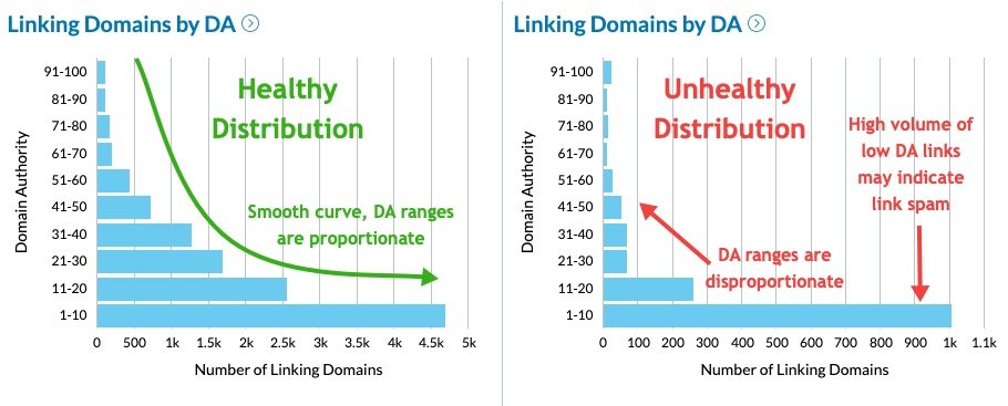 A healthy link distribution will chart a smooth curve related to DA versus the number of linking domains, with appropriate DA ranges. An unhealthy distribution will show disproportionate DA ranges, and a high volume of low DA links may indicate link spam.