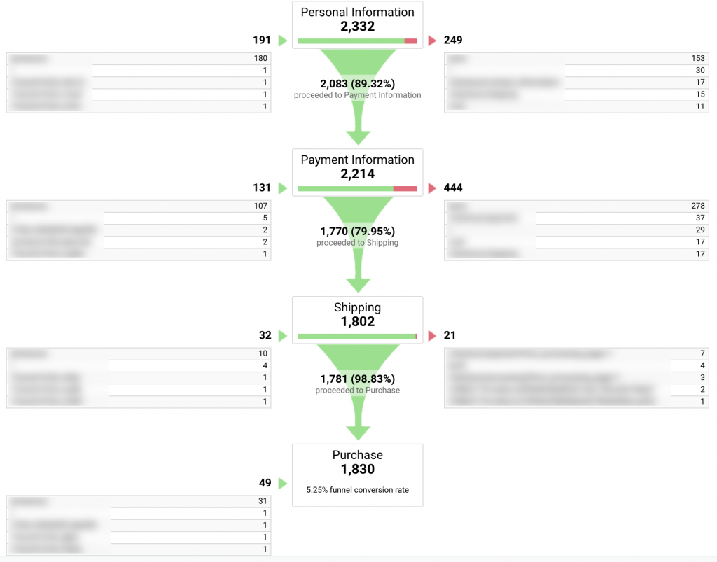 This goal funnel visualization example illustrates how many users moved from entering their personal information to payment information, then to shipping, then to final purchase.