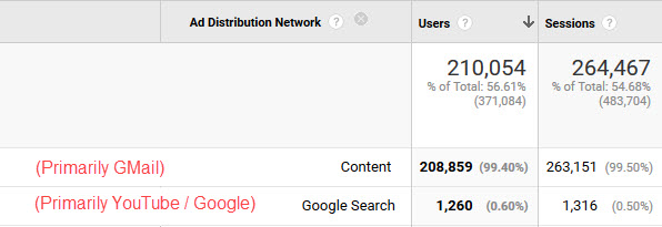 In this sample, out of 210,054 users who visited the site from a Discovery ad, 208,859 came from GMail, compared to 1,260 came from YouTube.