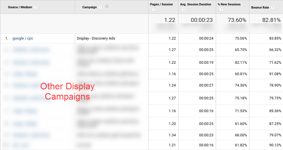 In this sample data set, users who clicked through Discovery ads visited 1.22 pages per session, which was the median pages/session for all display campaigns.