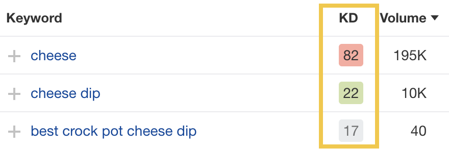 The keyword difficulty for cheese is 82, for cheese dip is 22, and for best crock pot cheese dip is 17.