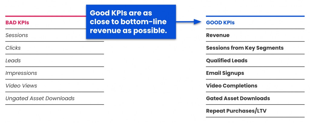 Bad KPIs: Sessions, Clicks, Leads, Impressions, Video Views, Ungated Asset Downloads Good KPIs: Revenue, Sessions from Key Segments, Qualified Leads, Email Signups, Video Completions, Gated Asset Downloads, Repeat Purchases/LTV