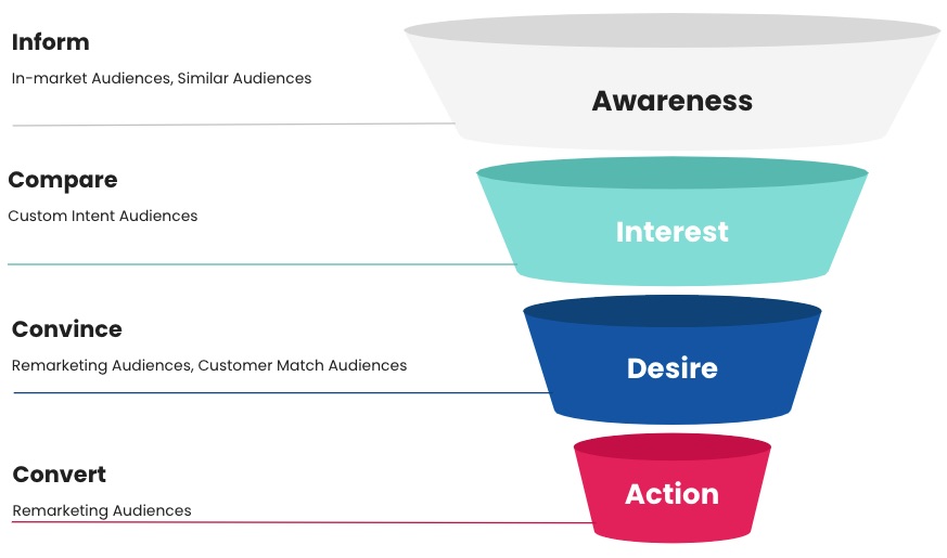 Use in-market audiences and similar audiences during the awareness stage. Custom intent audiences are best used in the interest stage. Remarketing audiences and customer match audiences work well in the desire stage, and remarketing audiences should be applied during the action stage.