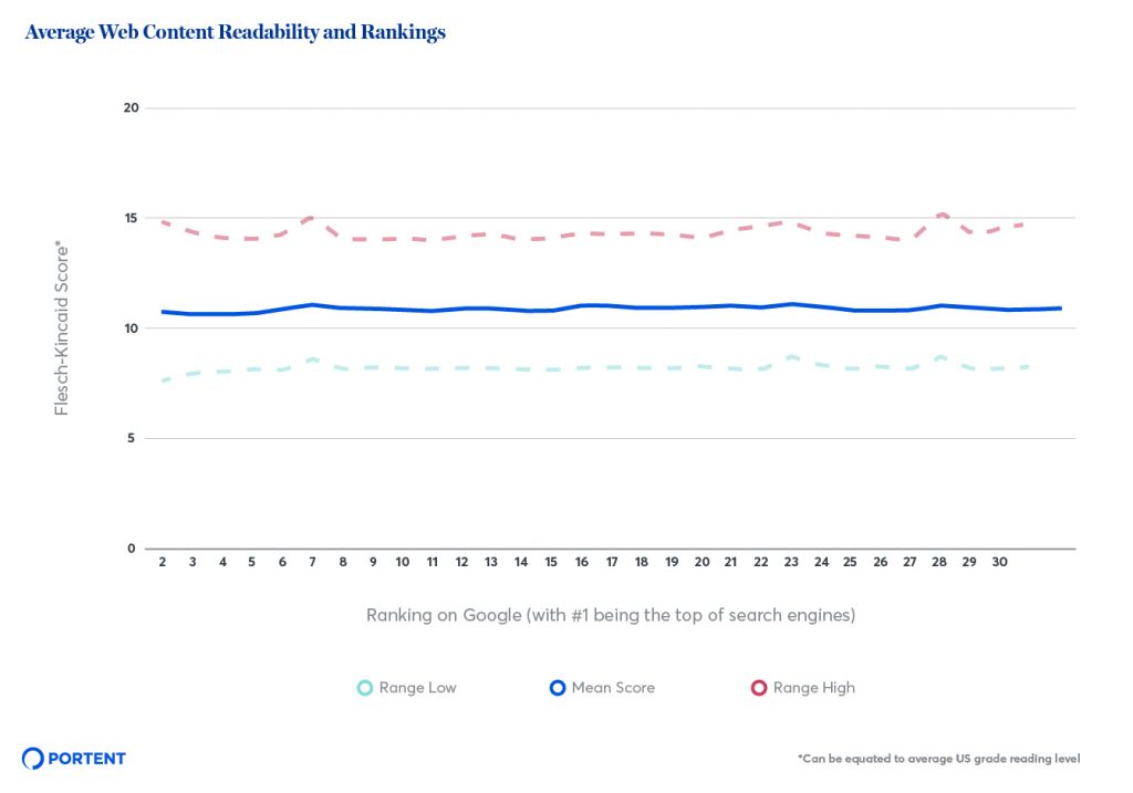 Readability Study_Average Readability and Rankings