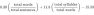 0.39 multiplied by total words divided by total sentences plus 11.8 multiplied by total syllables divided by total words minus 15.59