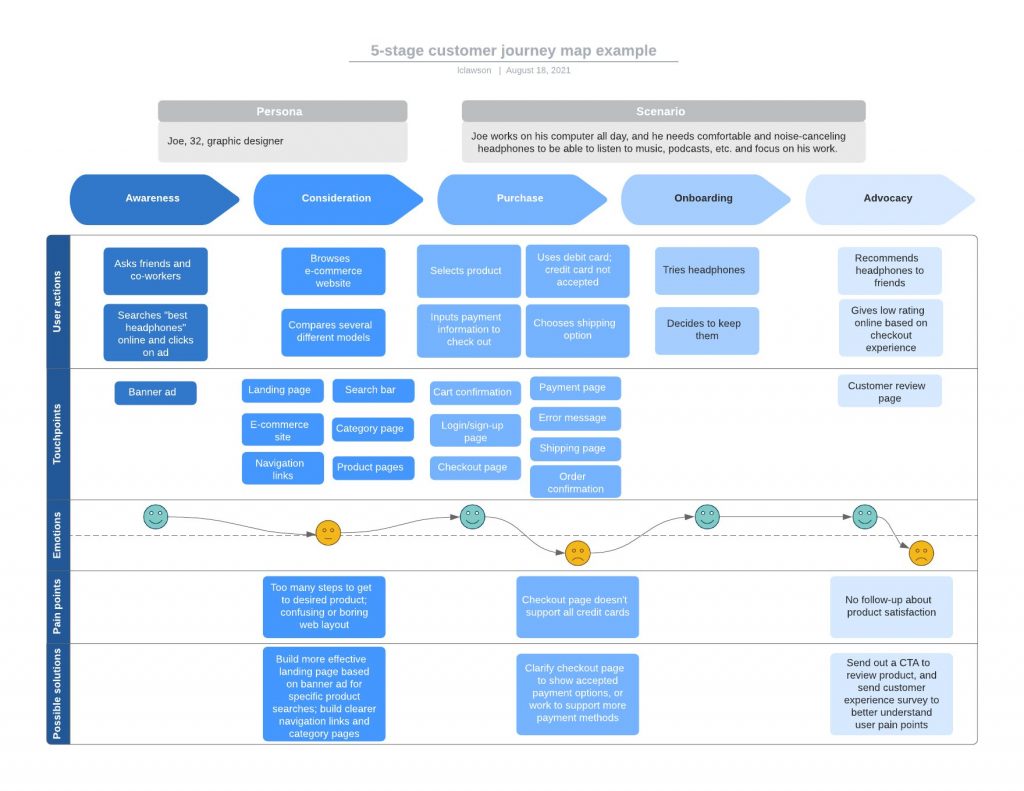 This customer journey map allows you to identify emotions and pain points and possible solutions for your users through the awareness, consideration, purchase, onboarding, and advocacy stages.