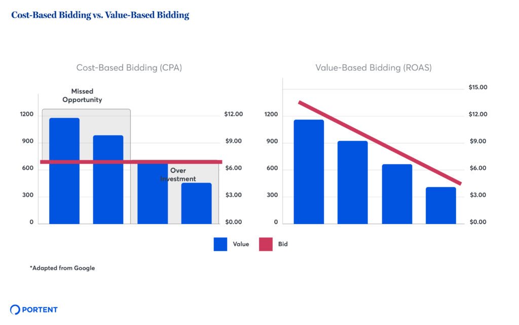 Value Based Bidding_Comparison