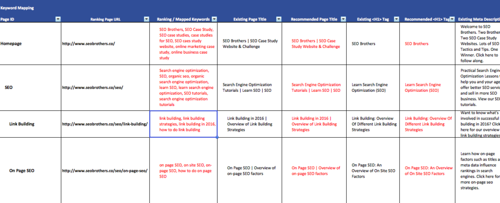 spreadsheet arranging keywords and corresponding page data into a keyword map