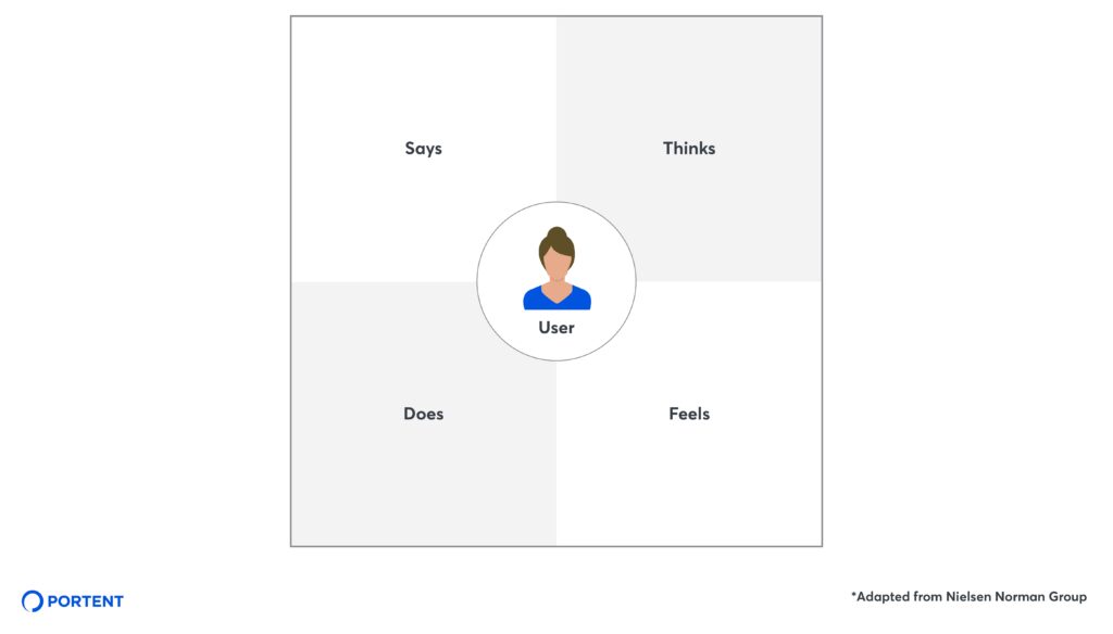 A four quadrant empathy map