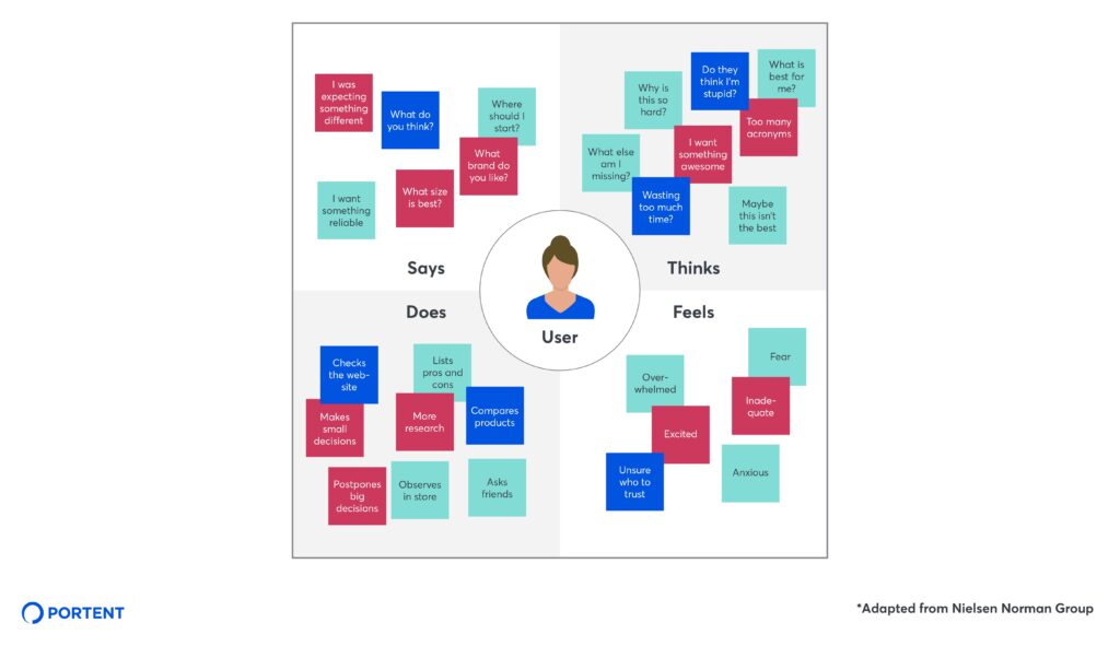 Example of a completed empathy map.