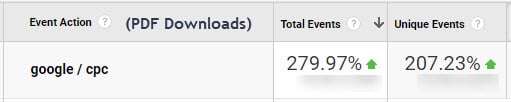 Data on PDF downloads with total events listing 279.97% and unique events listing 207.23%.