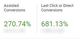 Data on our contact form lead submissions from Google Ads with assisted conversions showing 270.74% and last click or direct conversions showing 681.13%.