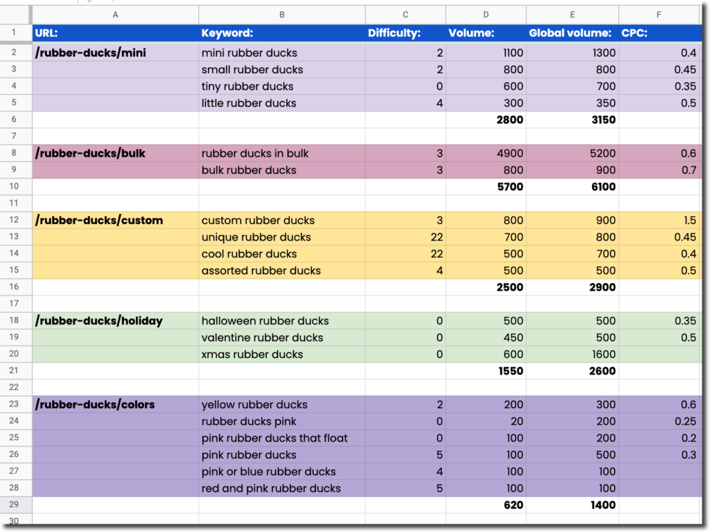 color coded spreadsheet of rubber duck keywords arranged into relevant groups