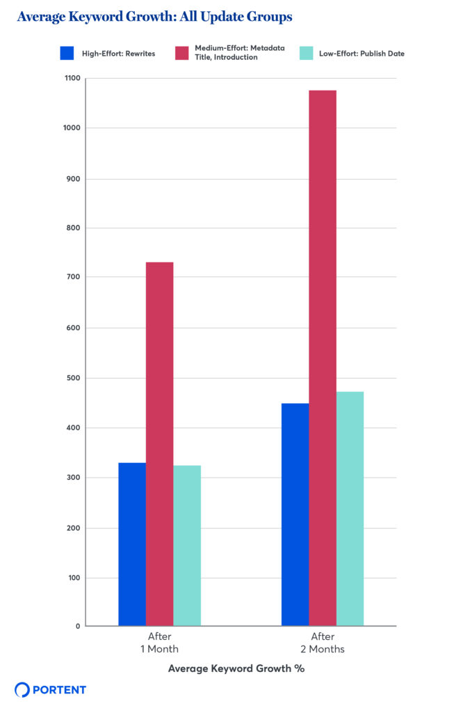 A bar graph showing the average keyword growth for all update groups after 1 month and then after 2 months.