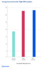 A bar graph showing the average keyword growth for the high-effort updates for before the update, after 1 month, and after 3 months.