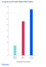 A bar graph showing the average keyword growth for the medium-effort blog post updates for before the update, after 1 month, and after 2 months.