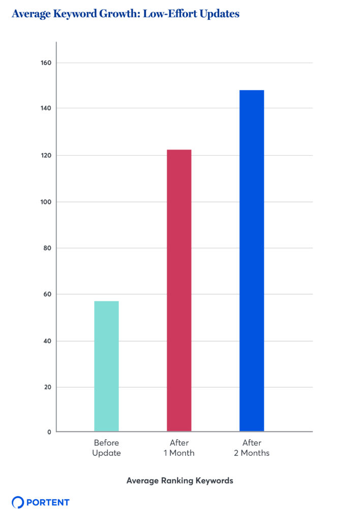 A bar graph showing the average keyword growth for the low-effort blog post updates for before the update, after 1 month, and after 2 months.