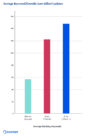 A bar graph showing the average keyword growth for the low-effort blog post updates for before the update, after 1 month, and after 2 months.