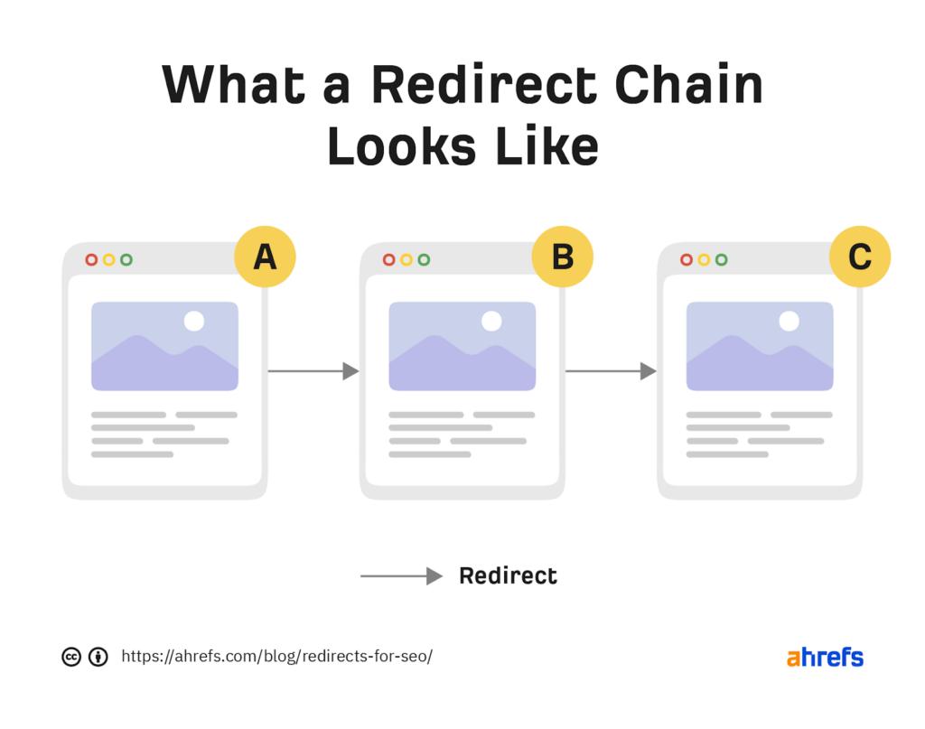 Ahrefs Redirect Chain Graphic