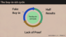 Circular model of a cycle starting with fake buy-in moving to half results moving to lack of proof and returning to fake-buy in