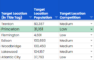 Screenshot of a data table showing the population of Princeton, NJ