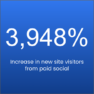 A square with text reading 3948% increase in new site visitors from paid social