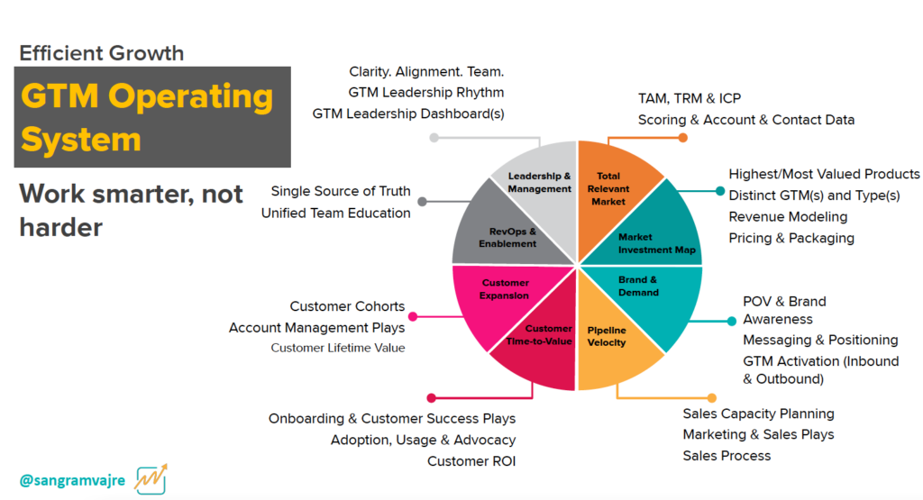 A pie chart showing the components of efficient growth