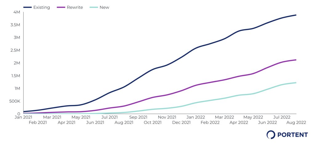 Chart showing cumulative organic traffic over time