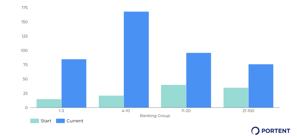 Chart showing the change in keyword rankings